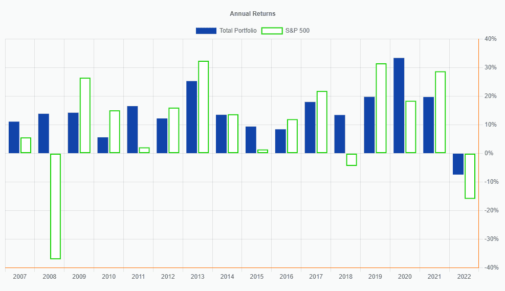 backtest annual chart