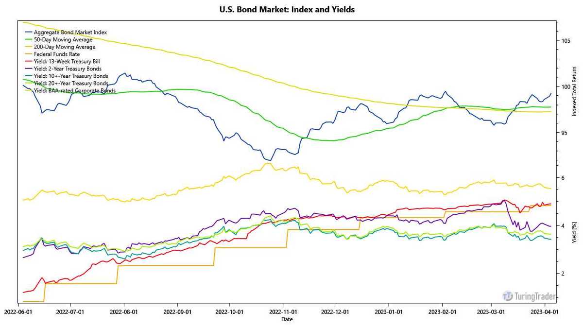 bond market