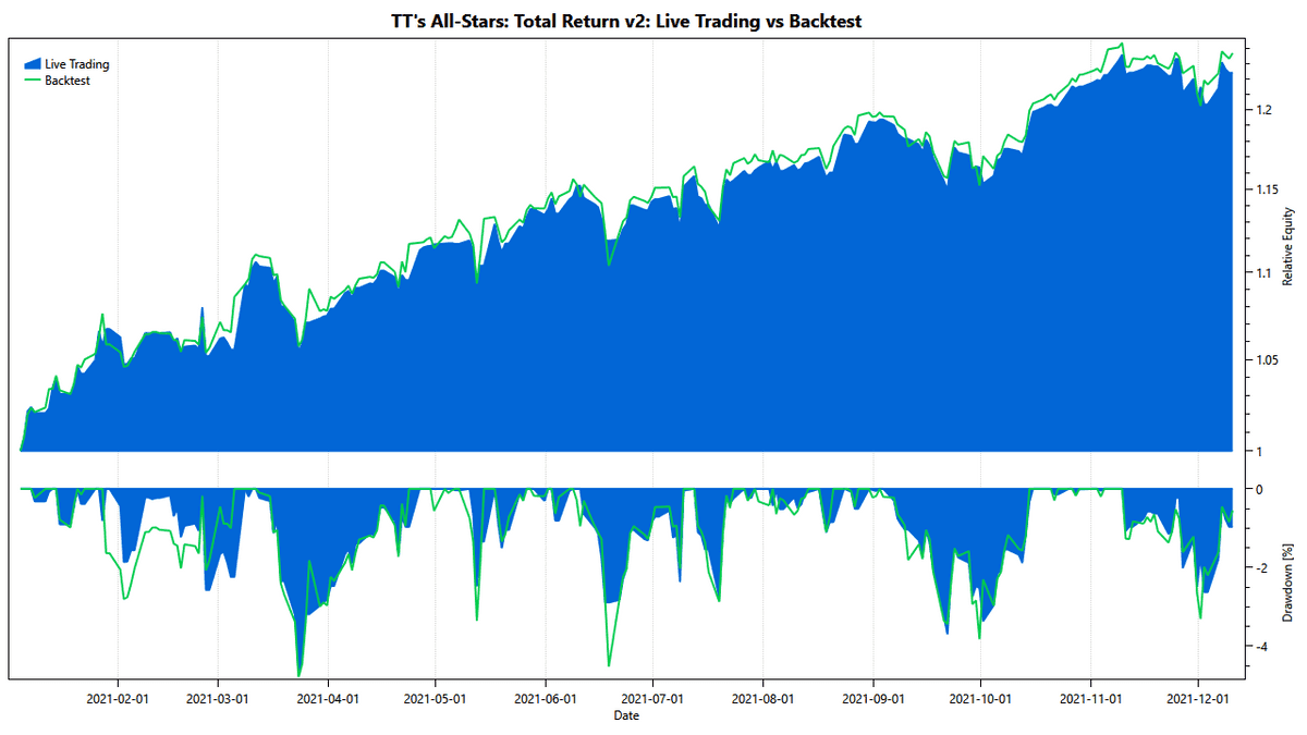 TuringTrader's All-Stars Total Return: live trading vs backtest
